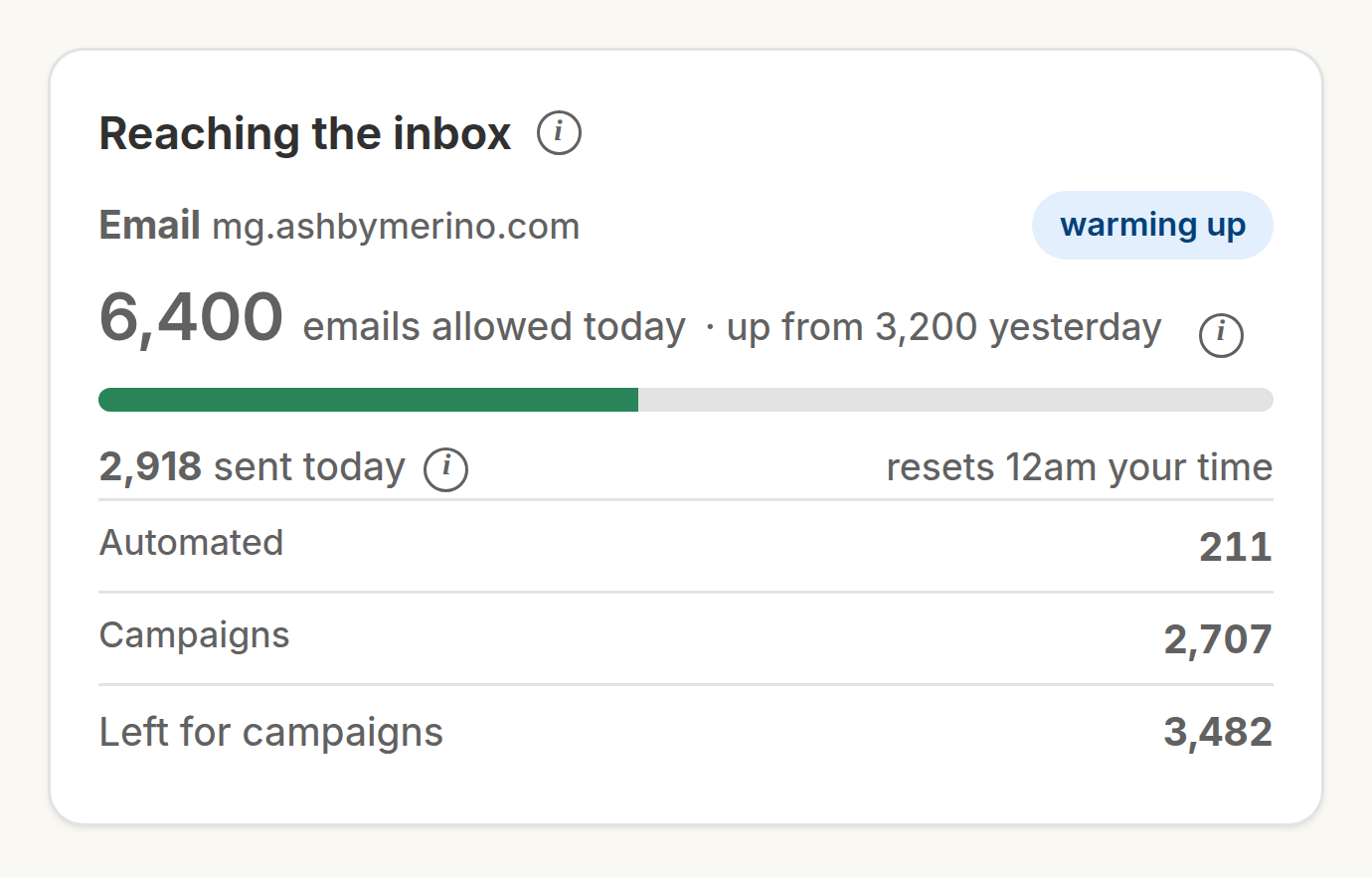 Reaching the inbox: 6,400 emails allowed today, up from 3,200 yesterday, a progress bar, 2,918 sent today split into automated and campaigns, and 3,482 left for campaigns.